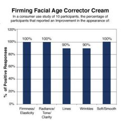 Firming Facial Age Corrector Cream Study